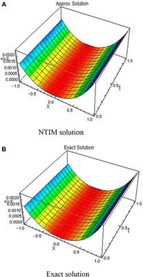 Applying the natural transform iterative technique for fractional high-dimension equations of acoustic waves